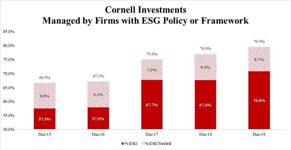 Bar chart showing Cornell Investments Managed by firms with ESG Policy or Framework